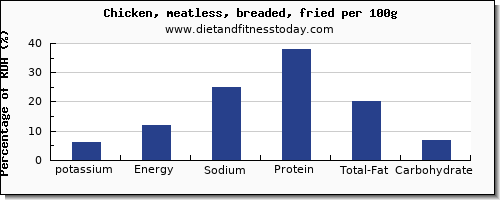 potassium and nutrition facts in fried chicken per 100g